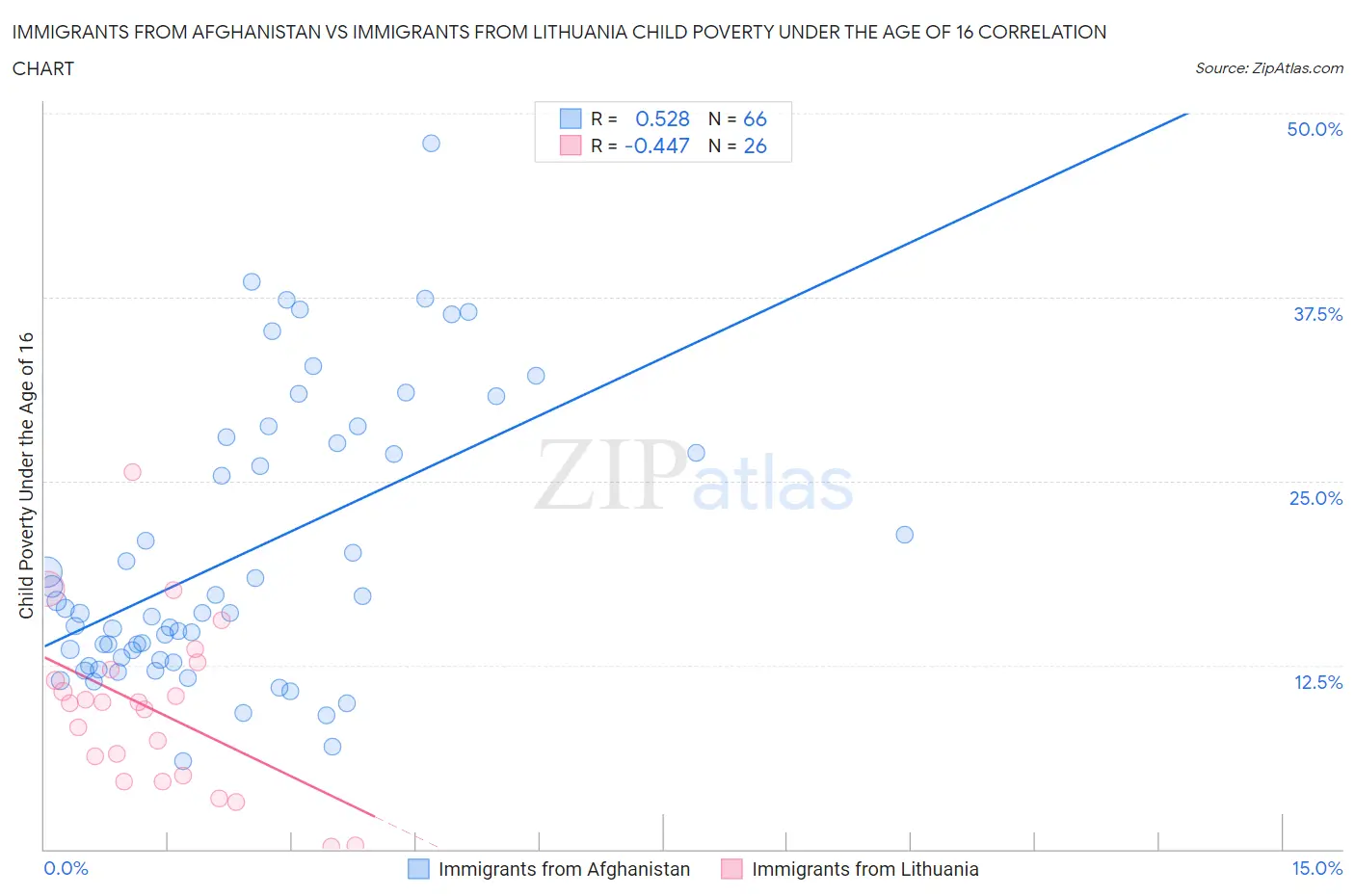 Immigrants from Afghanistan vs Immigrants from Lithuania Child Poverty Under the Age of 16