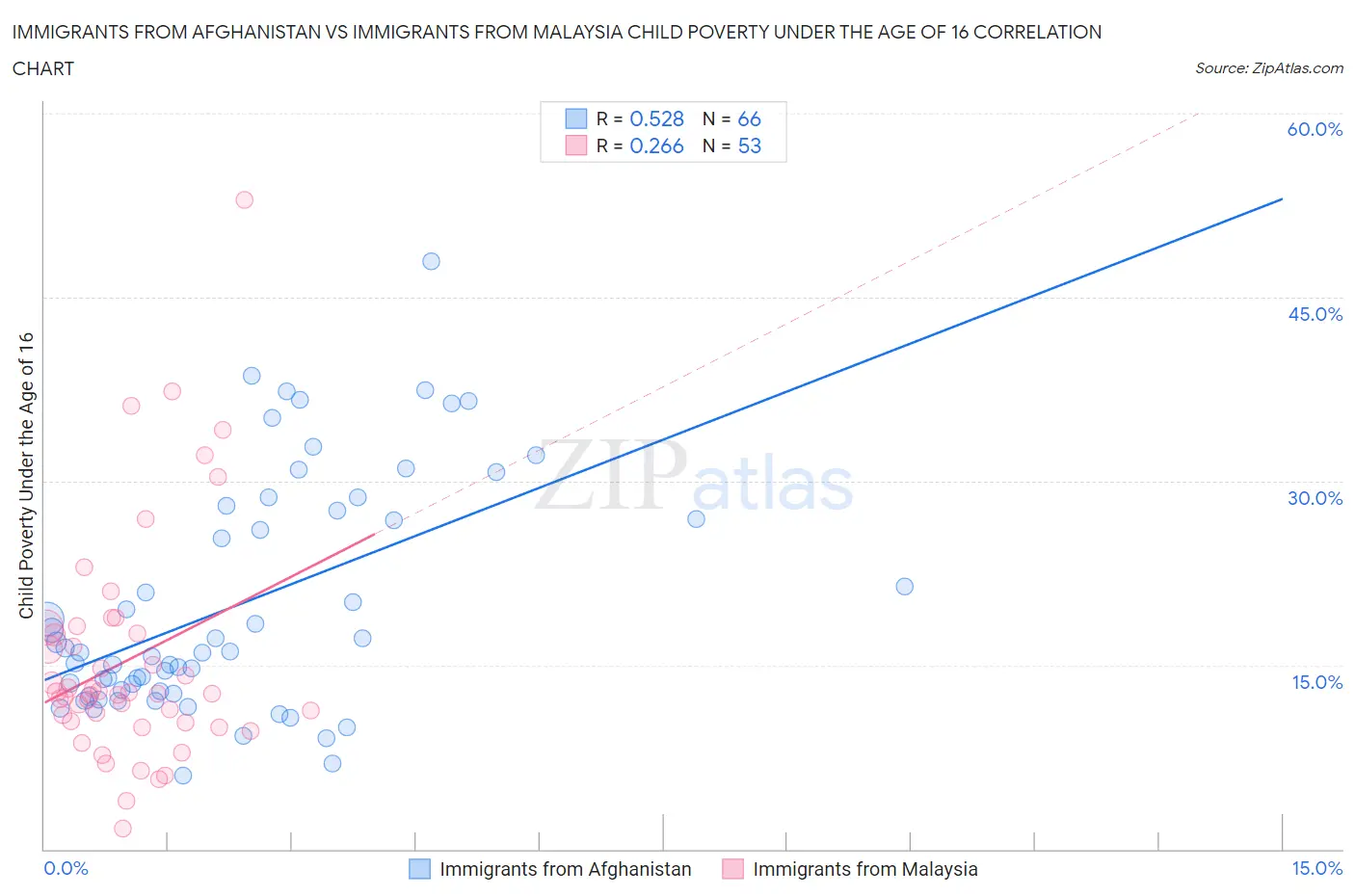 Immigrants from Afghanistan vs Immigrants from Malaysia Child Poverty Under the Age of 16