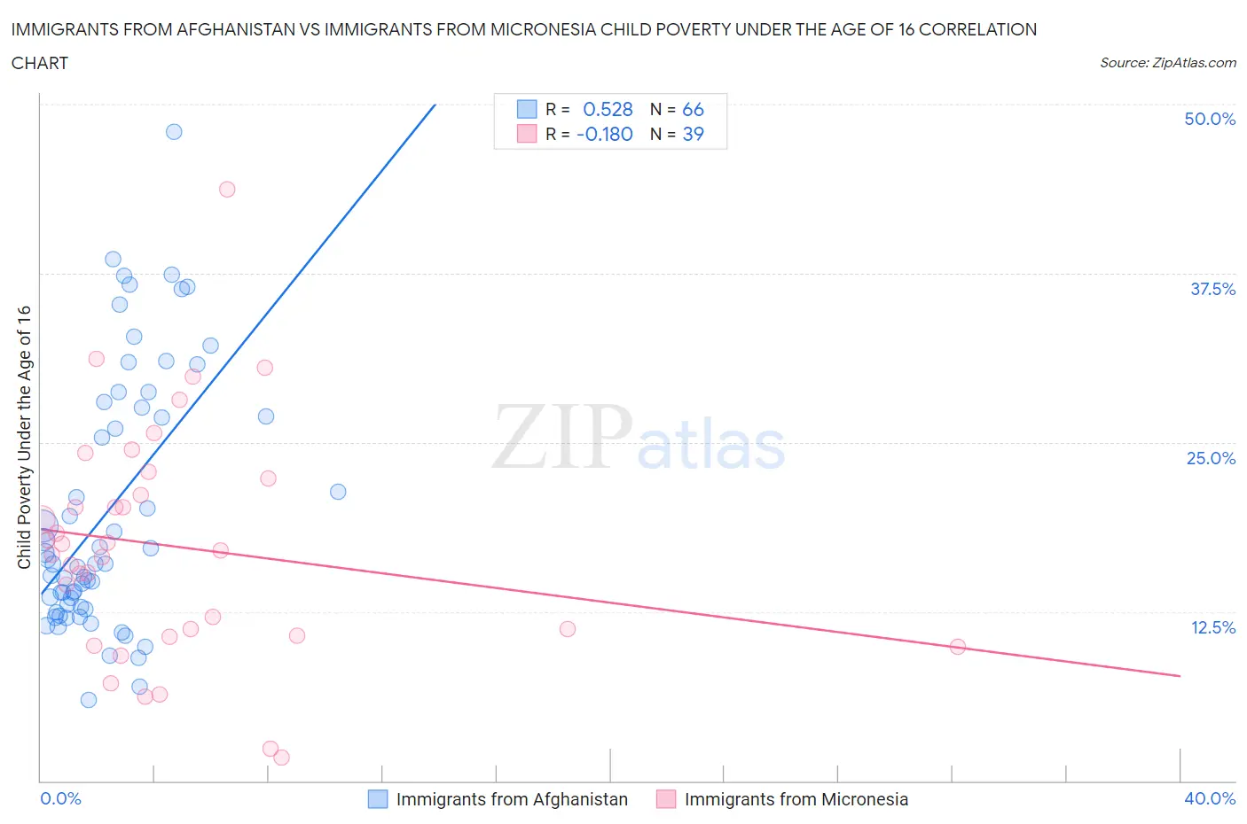 Immigrants from Afghanistan vs Immigrants from Micronesia Child Poverty Under the Age of 16