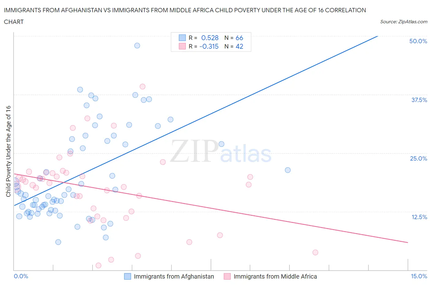 Immigrants from Afghanistan vs Immigrants from Middle Africa Child Poverty Under the Age of 16