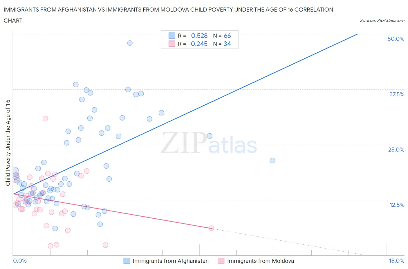 Immigrants from Afghanistan vs Immigrants from Moldova Child Poverty Under the Age of 16