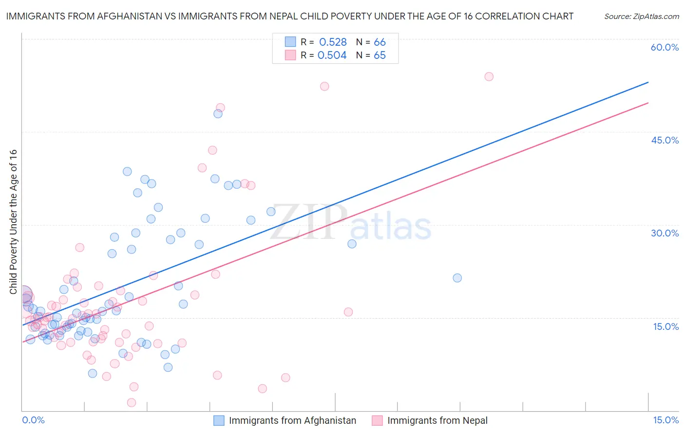 Immigrants from Afghanistan vs Immigrants from Nepal Child Poverty Under the Age of 16