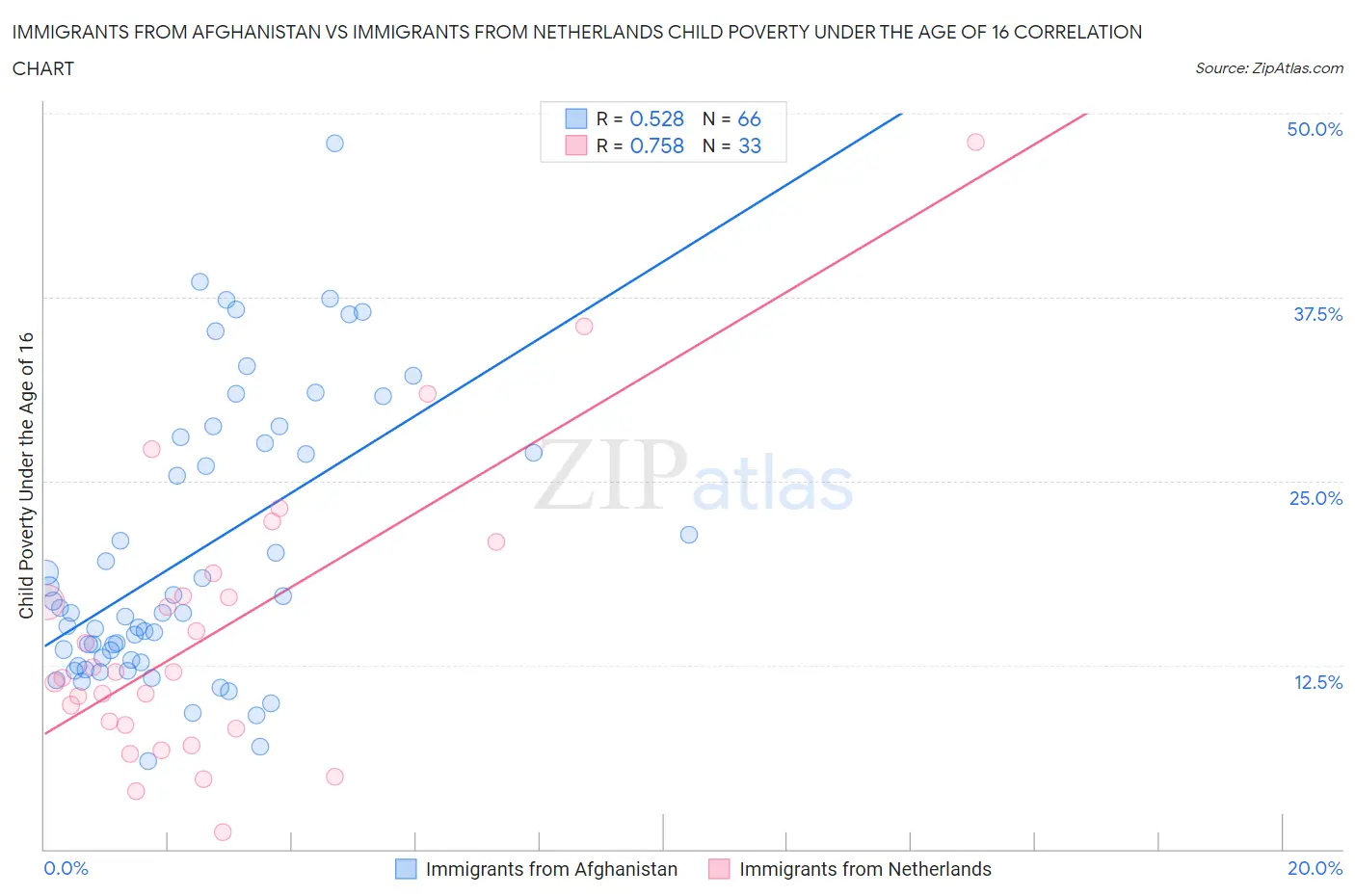 Immigrants from Afghanistan vs Immigrants from Netherlands Child Poverty Under the Age of 16