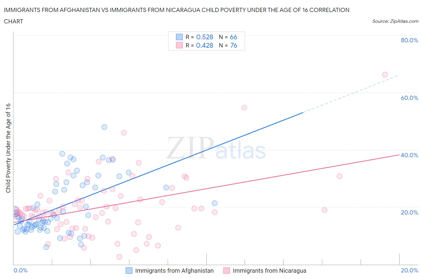 Immigrants from Afghanistan vs Immigrants from Nicaragua Child Poverty Under the Age of 16