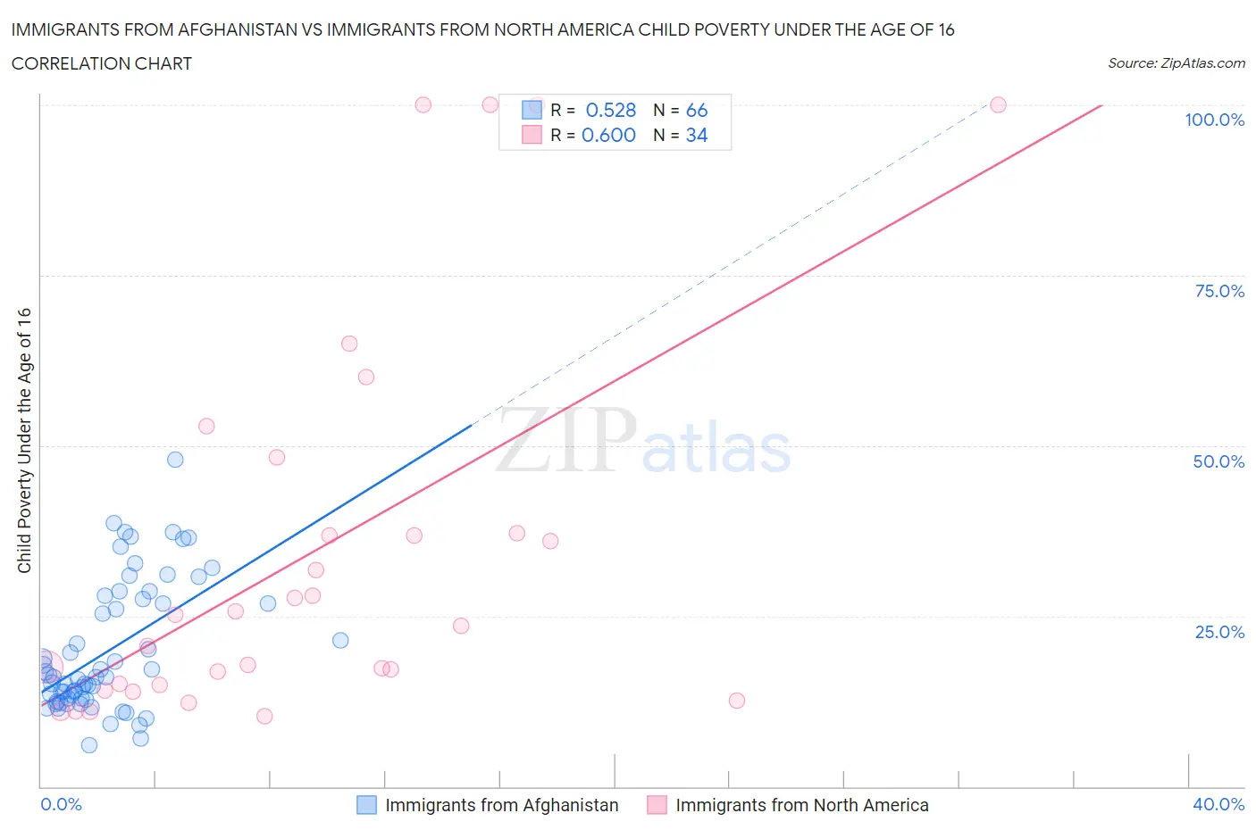 Immigrants from Afghanistan vs Immigrants from North America Child Poverty Under the Age of 16