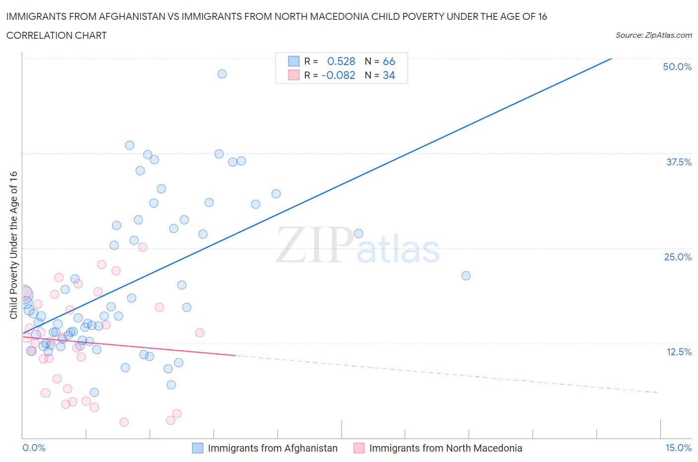 Immigrants from Afghanistan vs Immigrants from North Macedonia Child Poverty Under the Age of 16