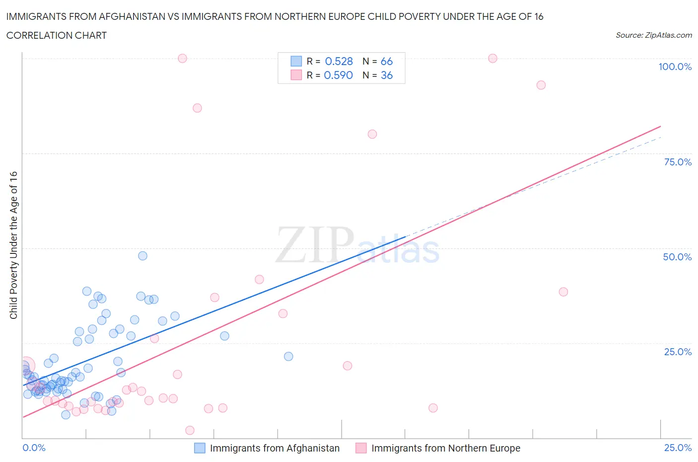 Immigrants from Afghanistan vs Immigrants from Northern Europe Child Poverty Under the Age of 16