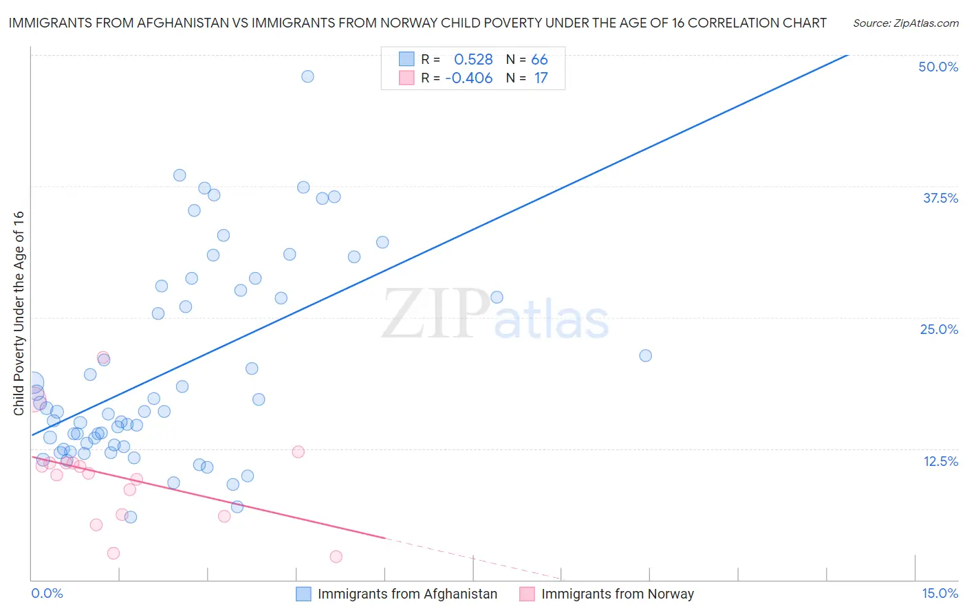 Immigrants from Afghanistan vs Immigrants from Norway Child Poverty Under the Age of 16