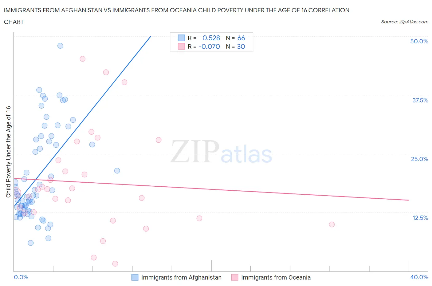 Immigrants from Afghanistan vs Immigrants from Oceania Child Poverty Under the Age of 16