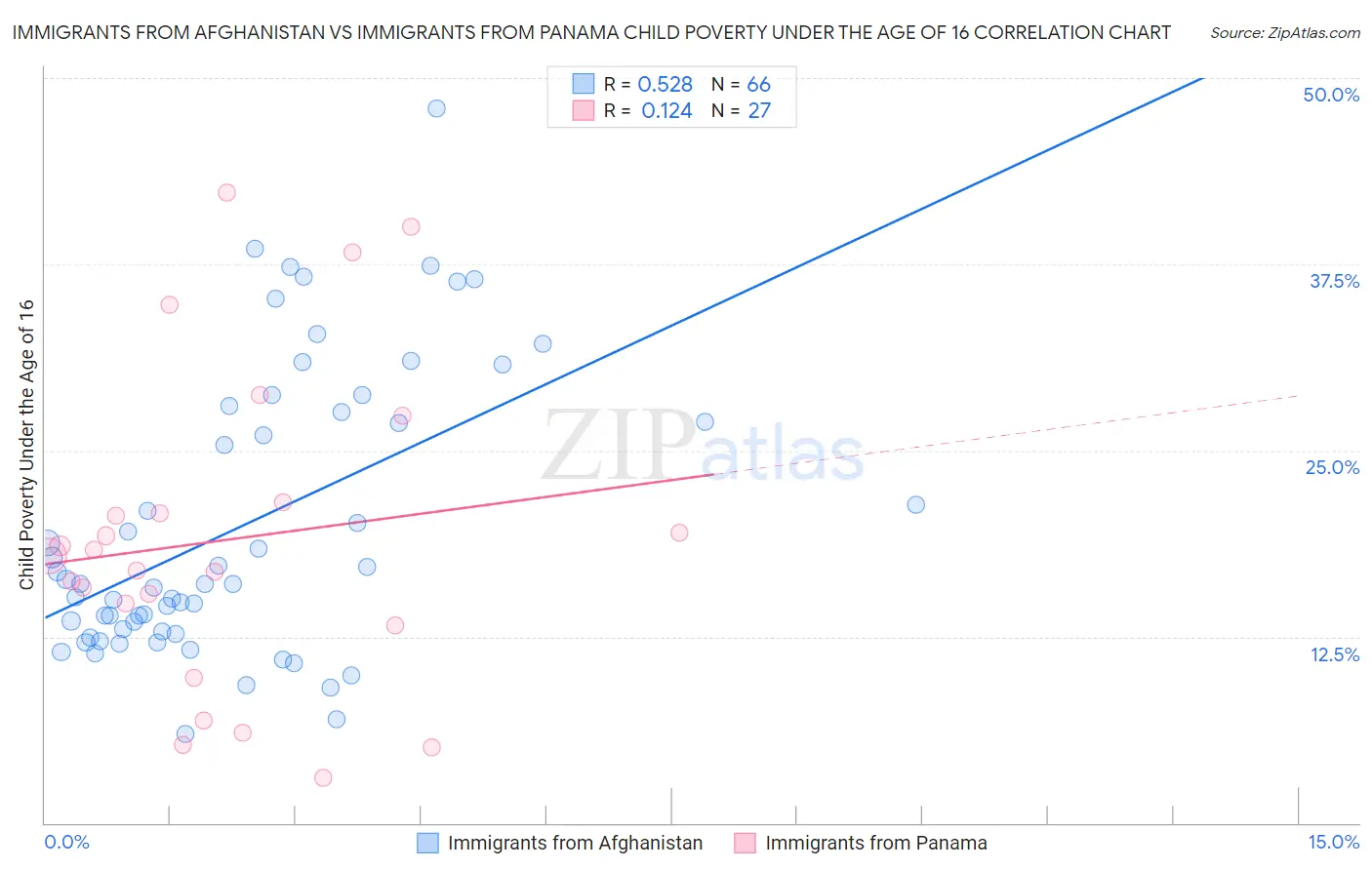 Immigrants from Afghanistan vs Immigrants from Panama Child Poverty Under the Age of 16