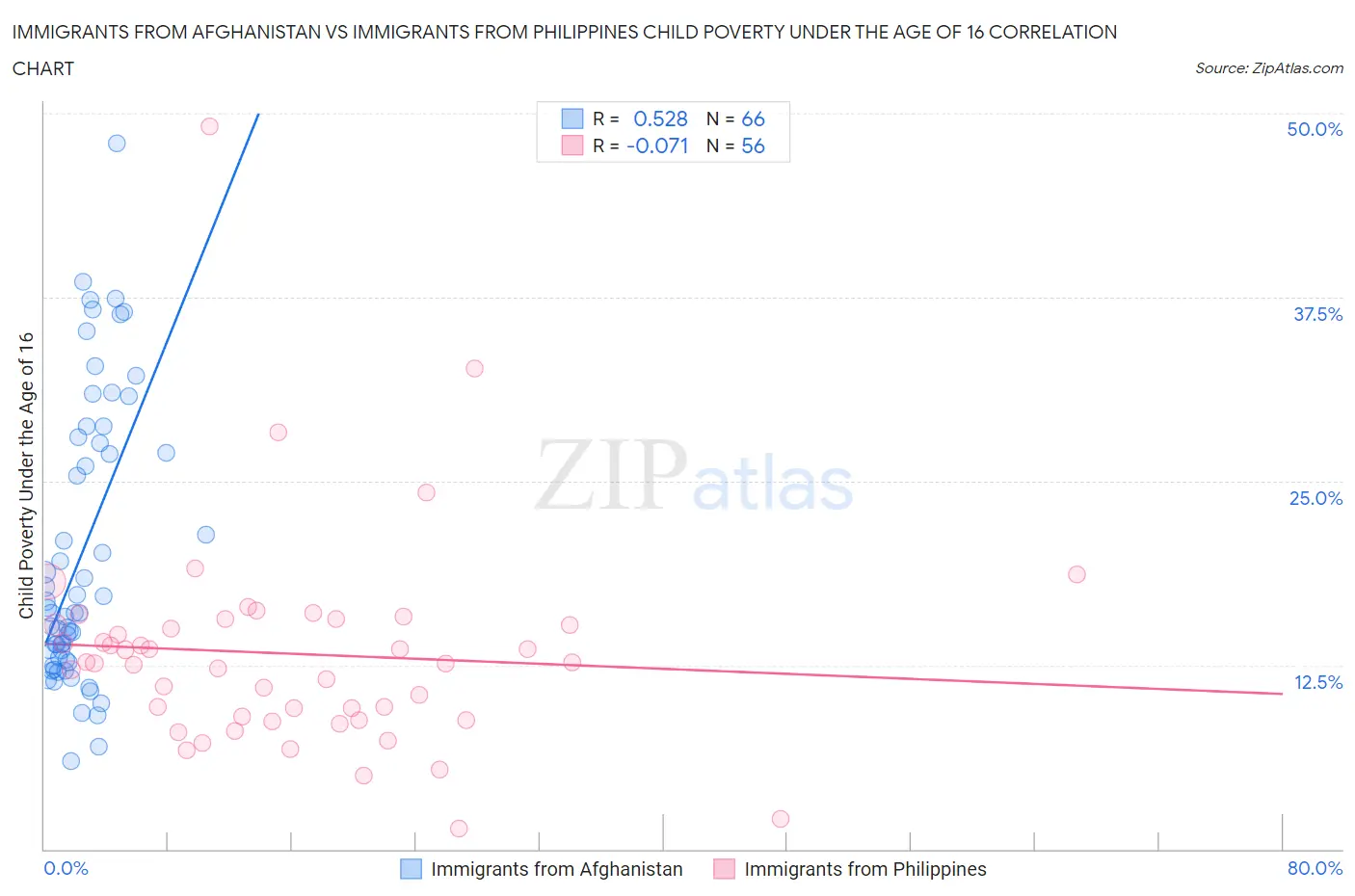 Immigrants from Afghanistan vs Immigrants from Philippines Child Poverty Under the Age of 16