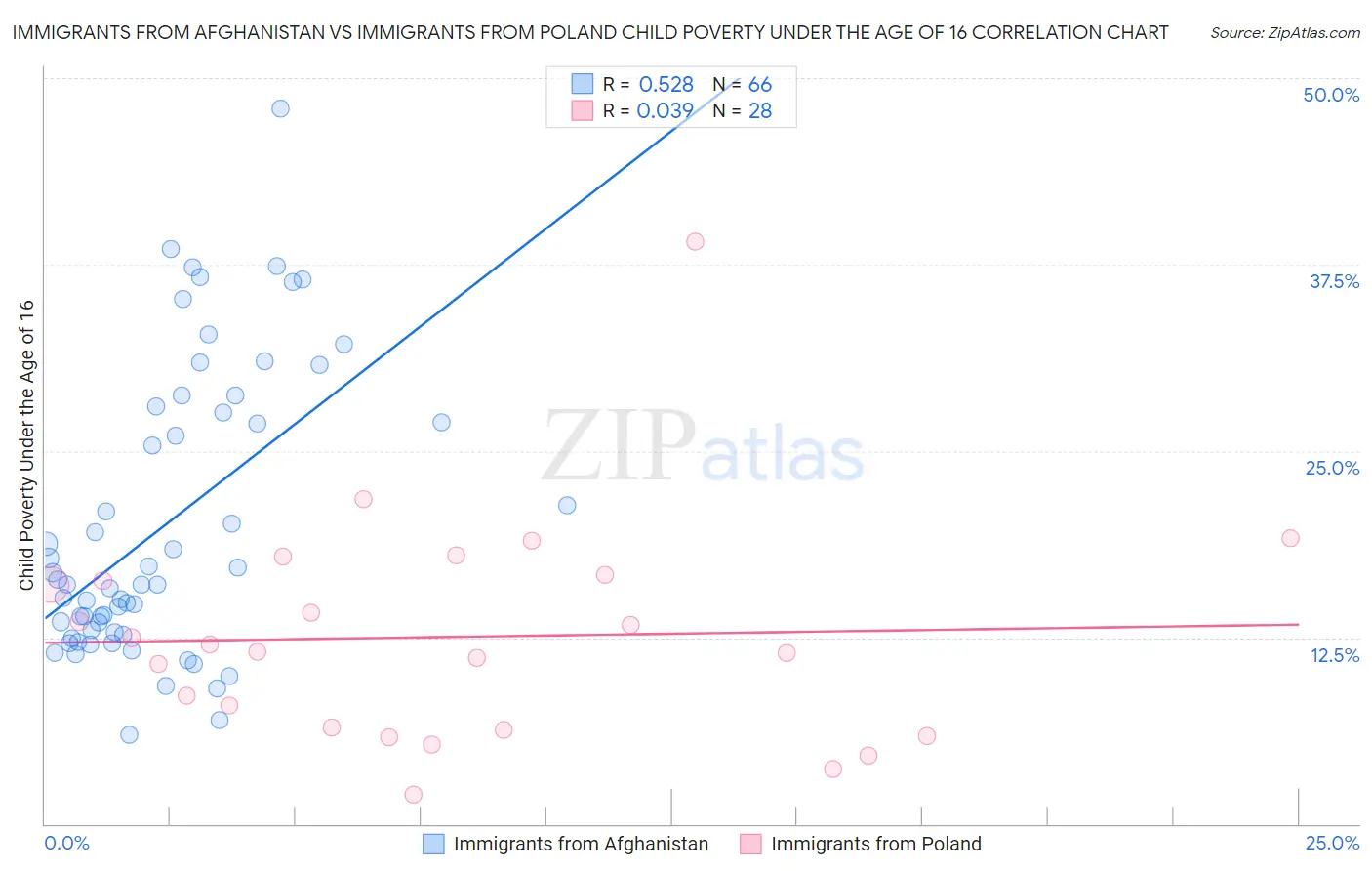 Immigrants from Afghanistan vs Immigrants from Poland Child Poverty Under the Age of 16