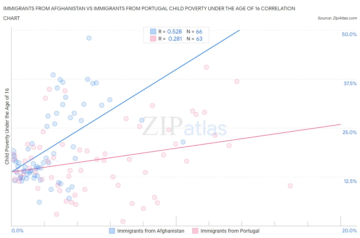 Immigrants from Afghanistan vs Immigrants from Portugal Child Poverty Under the Age of 16