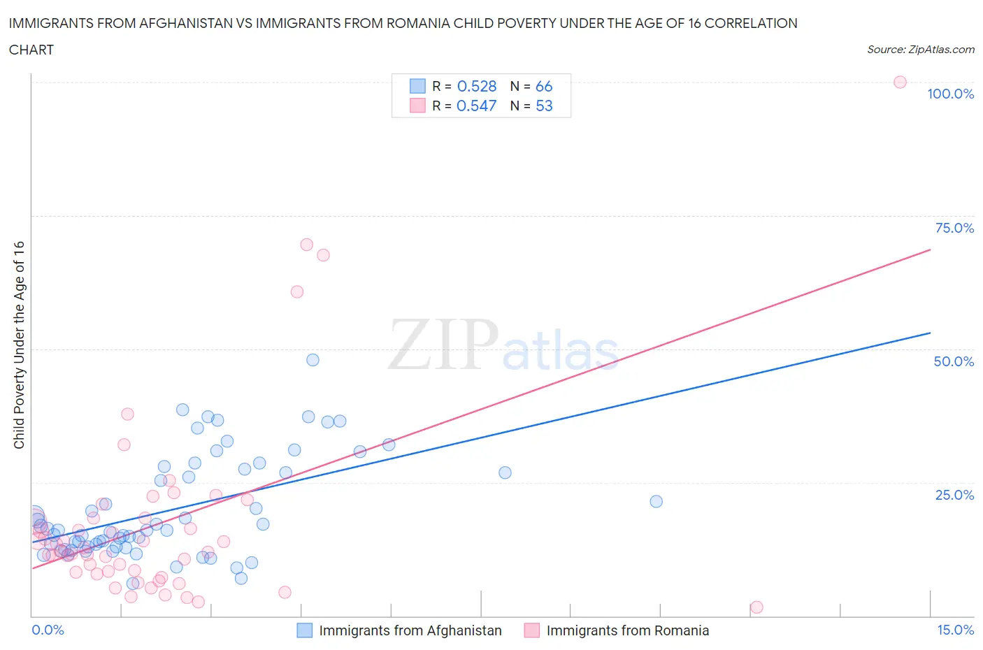 Immigrants from Afghanistan vs Immigrants from Romania Child Poverty Under the Age of 16