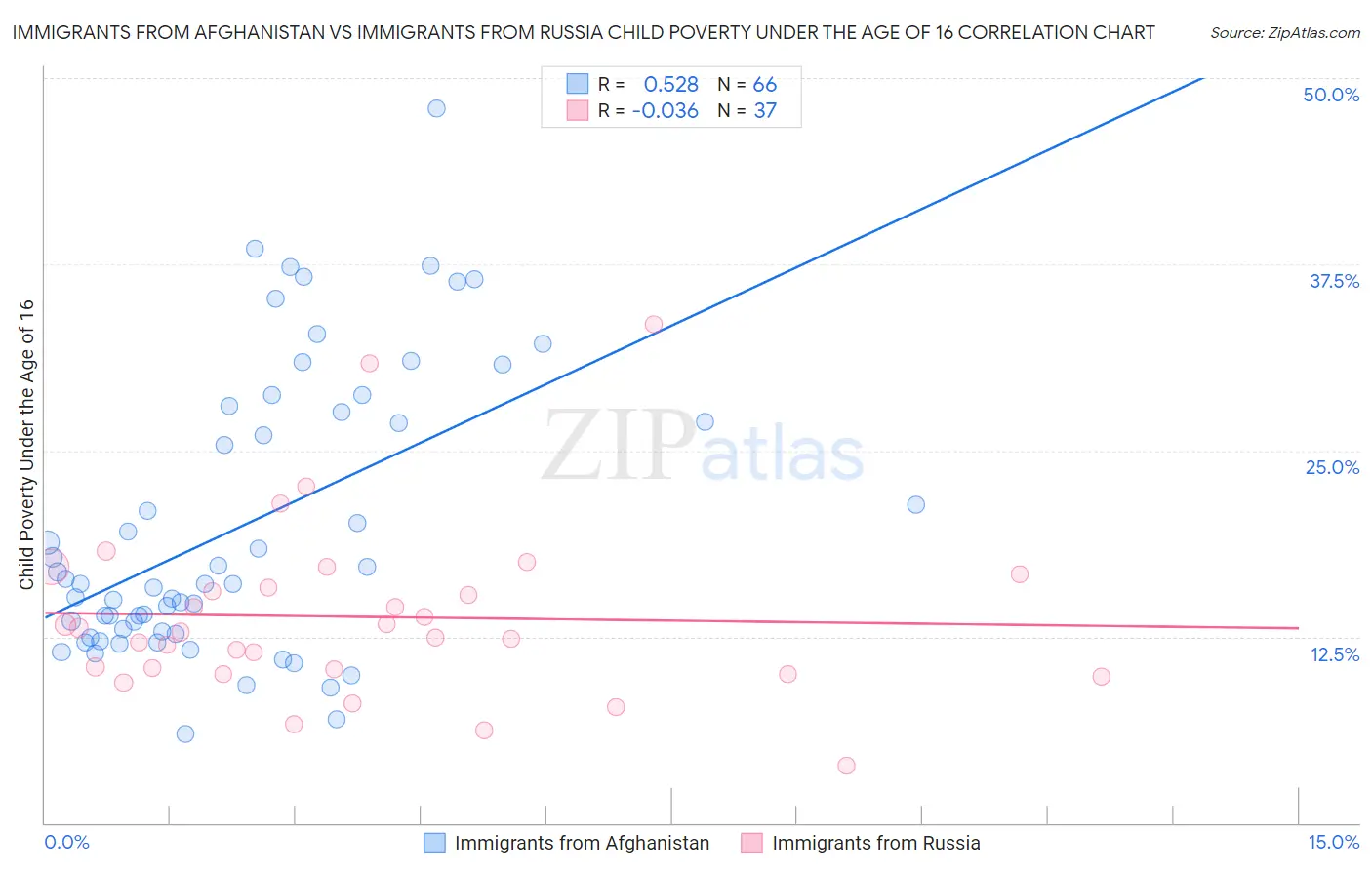 Immigrants from Afghanistan vs Immigrants from Russia Child Poverty Under the Age of 16