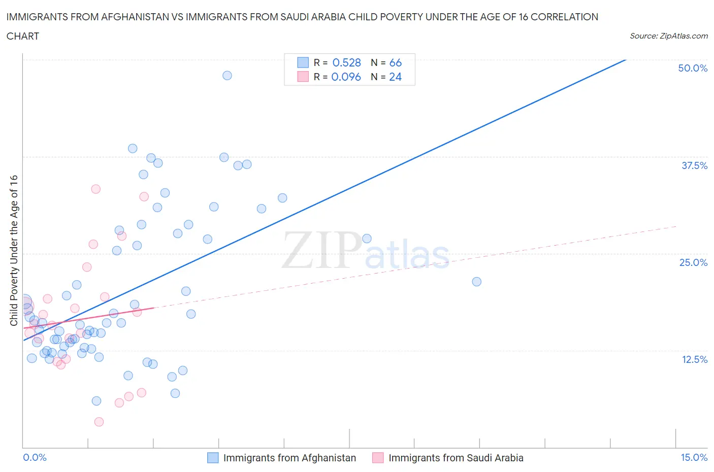 Immigrants from Afghanistan vs Immigrants from Saudi Arabia Child Poverty Under the Age of 16