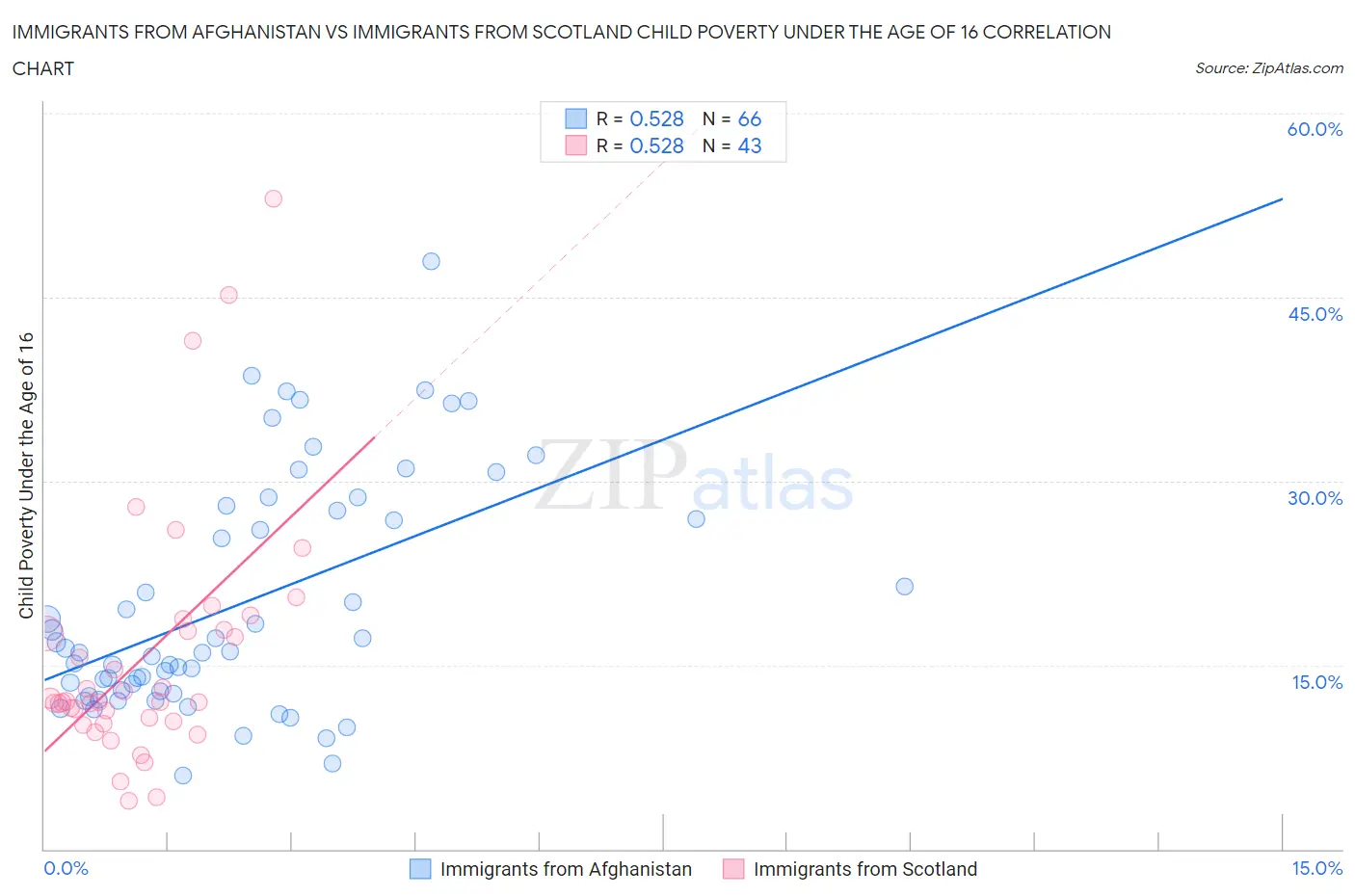 Immigrants from Afghanistan vs Immigrants from Scotland Child Poverty Under the Age of 16