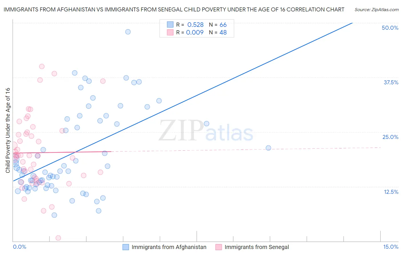 Immigrants from Afghanistan vs Immigrants from Senegal Child Poverty Under the Age of 16