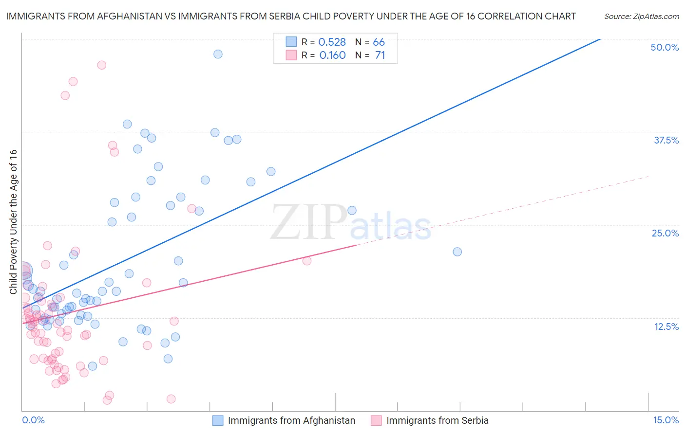 Immigrants from Afghanistan vs Immigrants from Serbia Child Poverty Under the Age of 16