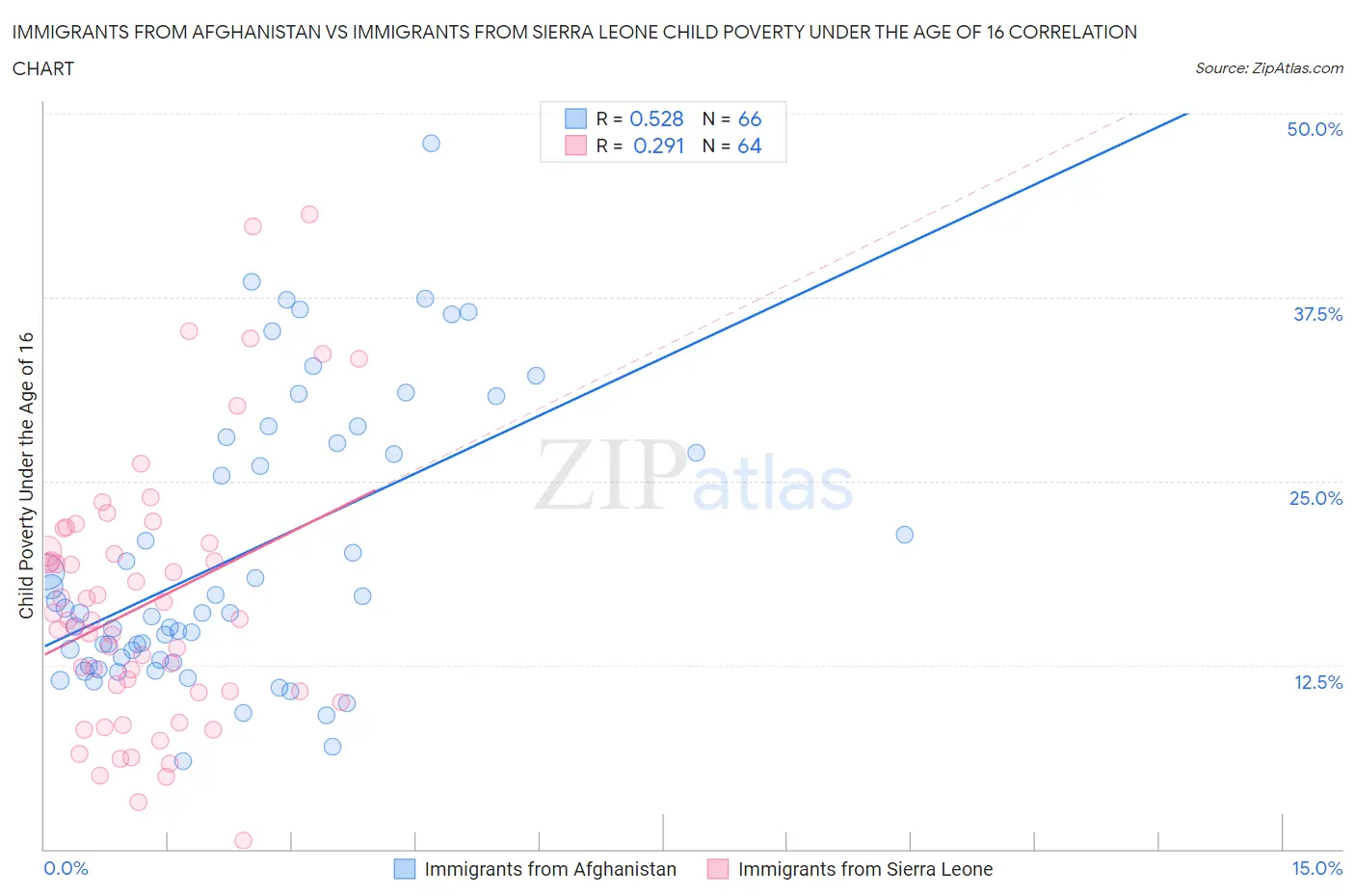 Immigrants from Afghanistan vs Immigrants from Sierra Leone Child Poverty Under the Age of 16