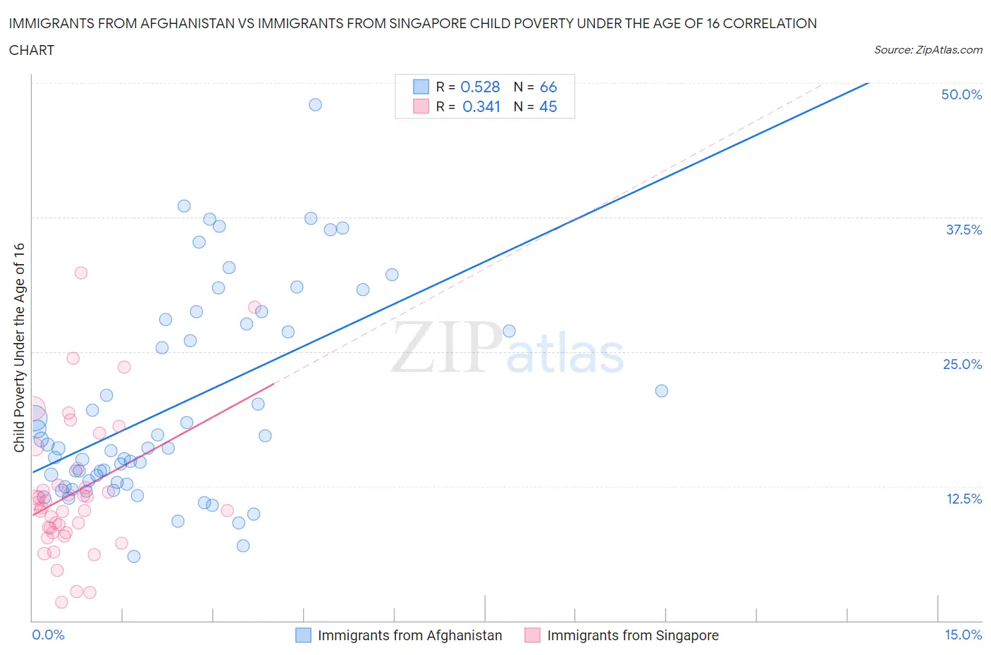 Immigrants from Afghanistan vs Immigrants from Singapore Child Poverty Under the Age of 16