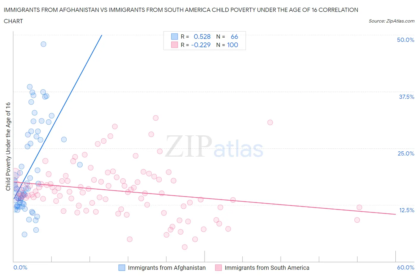 Immigrants from Afghanistan vs Immigrants from South America Child Poverty Under the Age of 16