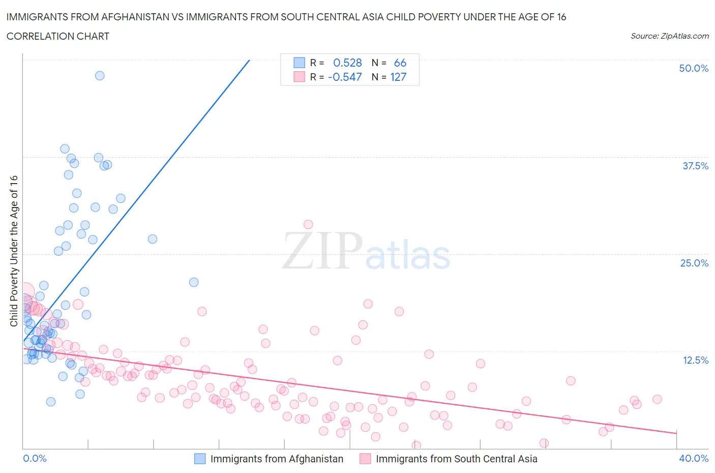 Immigrants from Afghanistan vs Immigrants from South Central Asia Child Poverty Under the Age of 16