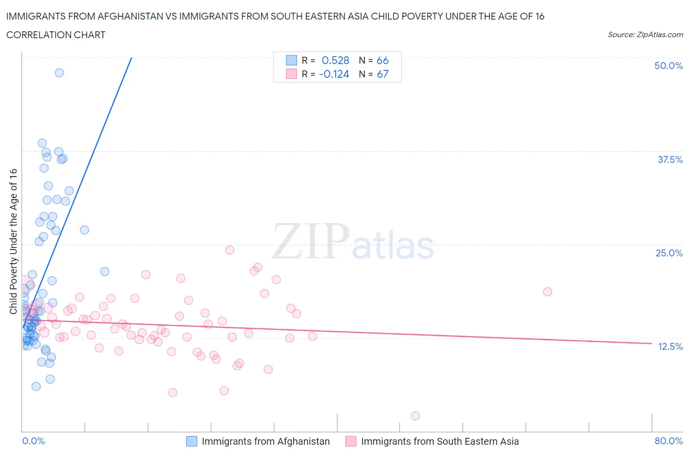 Immigrants from Afghanistan vs Immigrants from South Eastern Asia Child Poverty Under the Age of 16