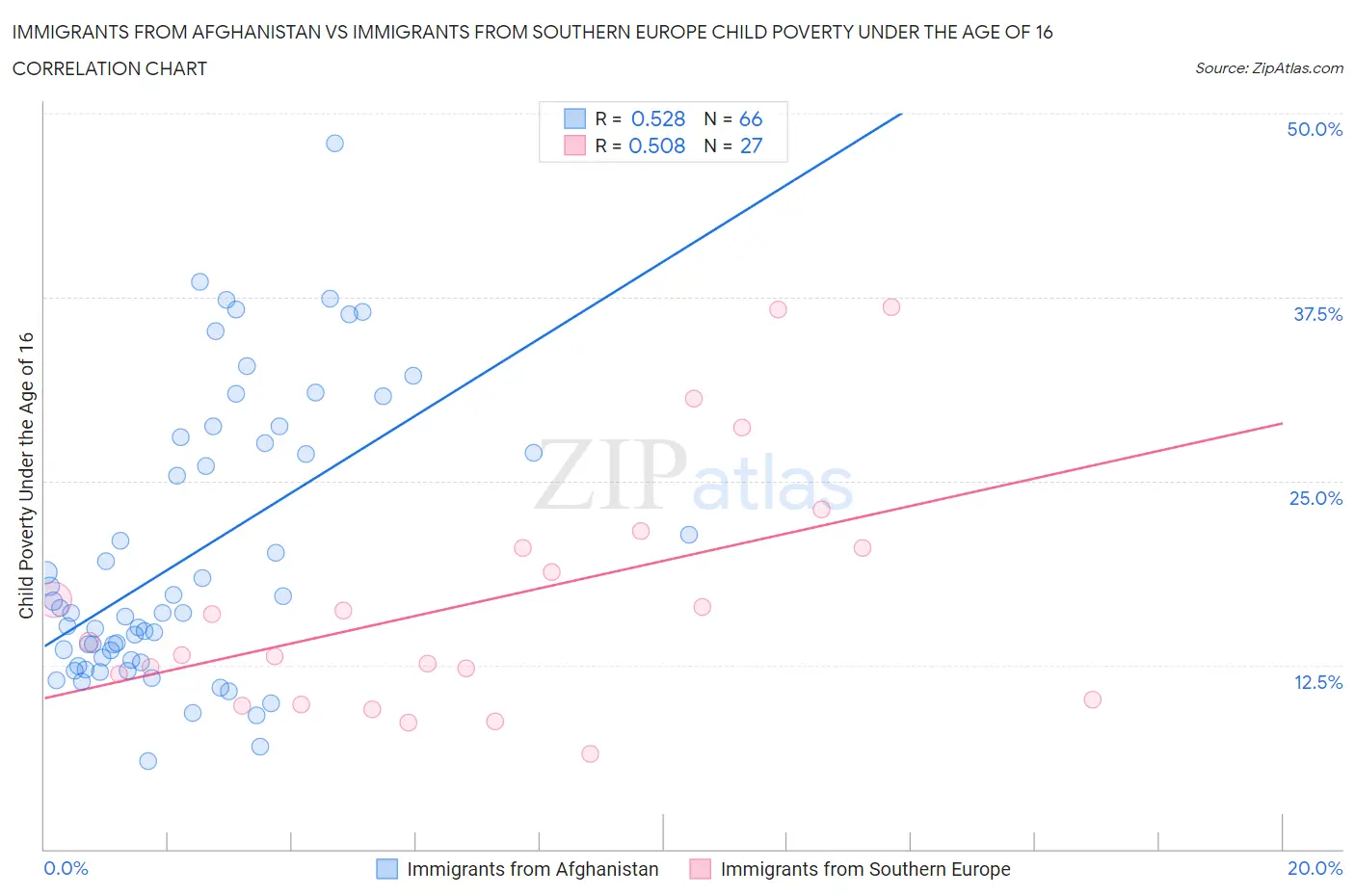 Immigrants from Afghanistan vs Immigrants from Southern Europe Child Poverty Under the Age of 16