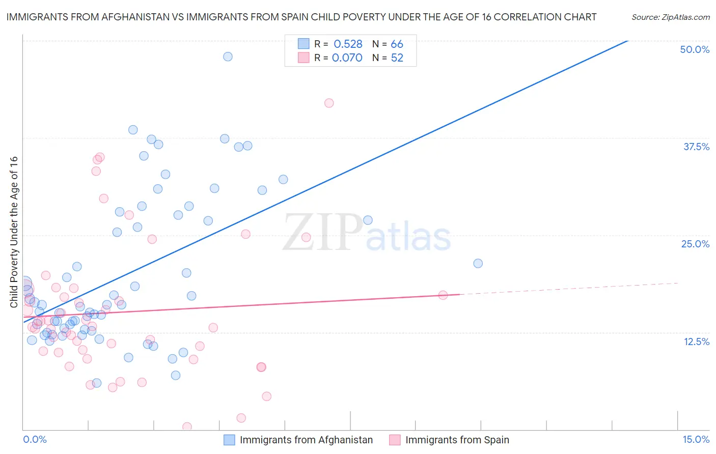 Immigrants from Afghanistan vs Immigrants from Spain Child Poverty Under the Age of 16