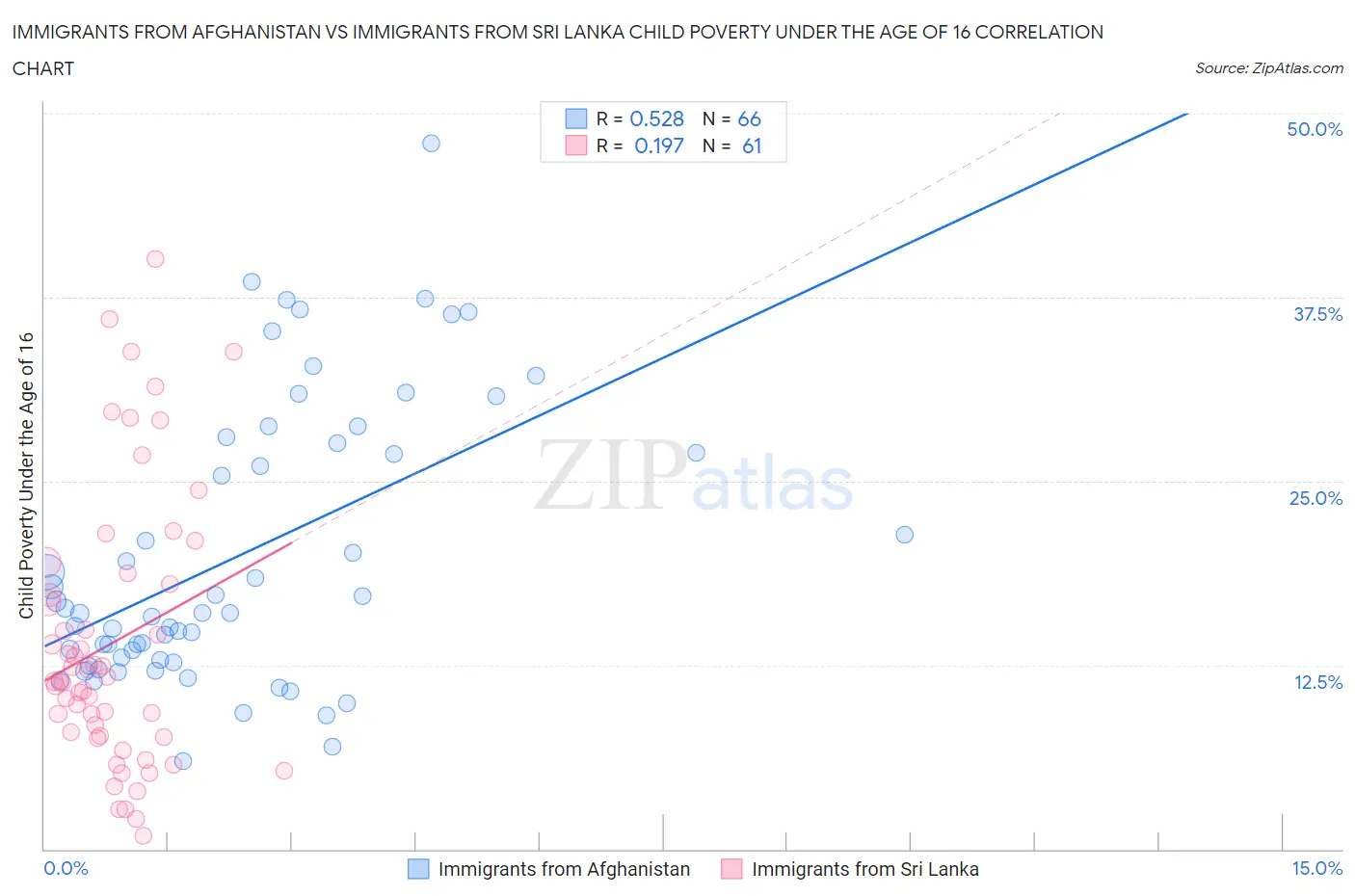 Immigrants from Afghanistan vs Immigrants from Sri Lanka Child Poverty Under the Age of 16