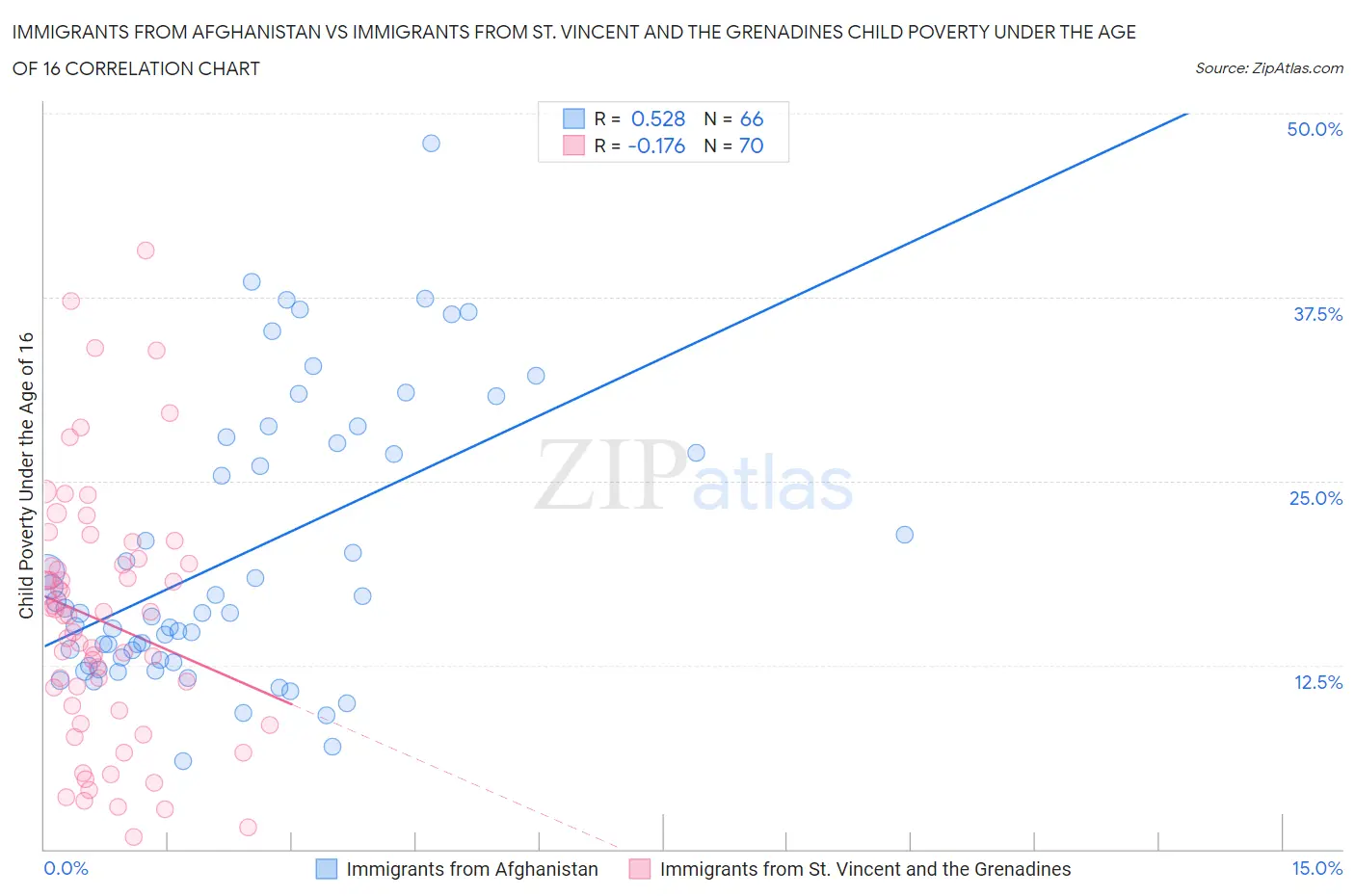 Immigrants from Afghanistan vs Immigrants from St. Vincent and the Grenadines Child Poverty Under the Age of 16