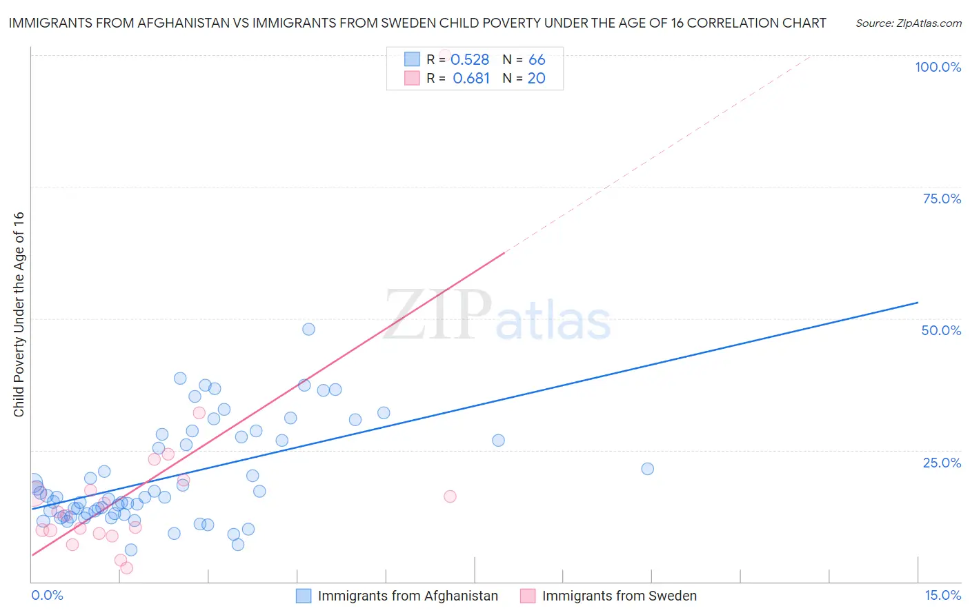 Immigrants from Afghanistan vs Immigrants from Sweden Child Poverty Under the Age of 16