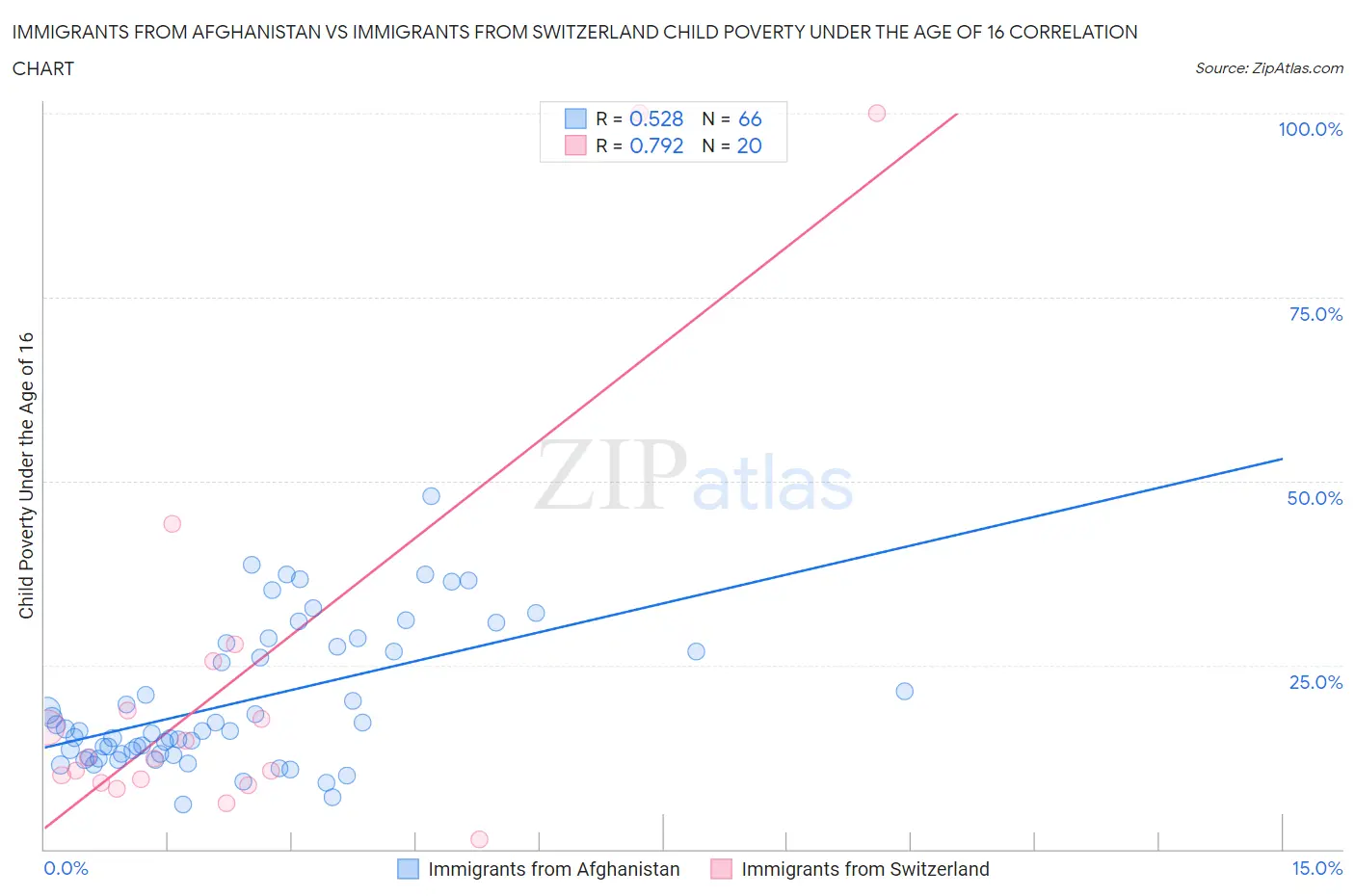 Immigrants from Afghanistan vs Immigrants from Switzerland Child Poverty Under the Age of 16