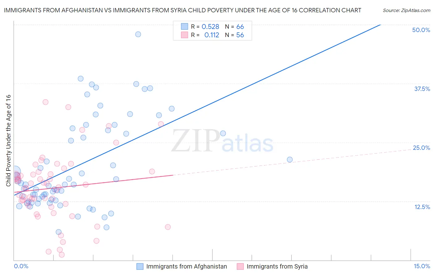 Immigrants from Afghanistan vs Immigrants from Syria Child Poverty Under the Age of 16