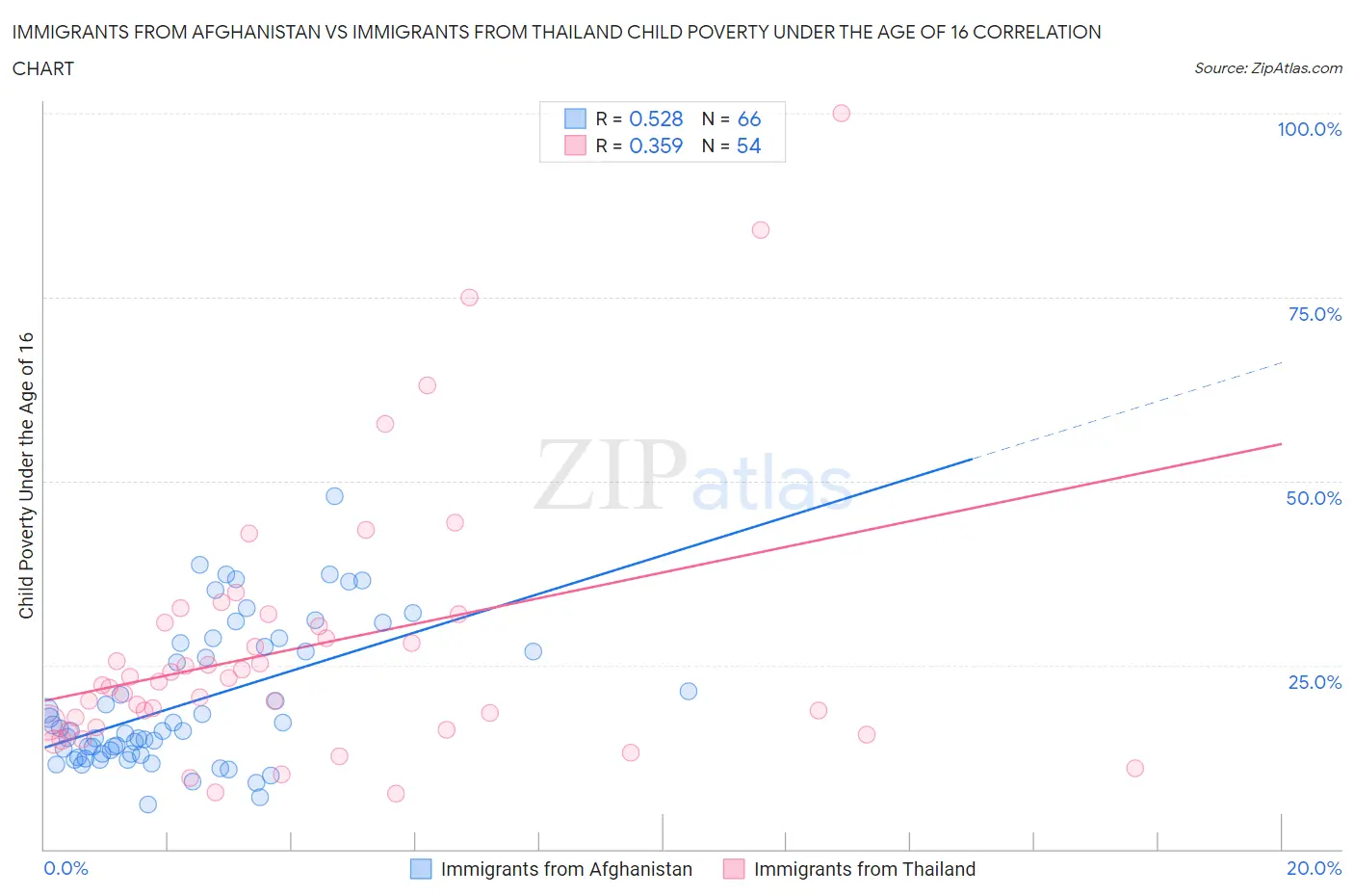 Immigrants from Afghanistan vs Immigrants from Thailand Child Poverty Under the Age of 16