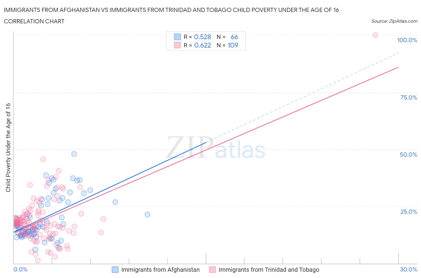 Immigrants from Afghanistan vs Immigrants from Trinidad and Tobago Child Poverty Under the Age of 16