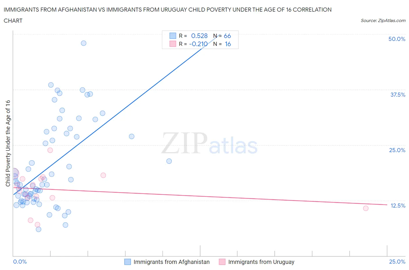 Immigrants from Afghanistan vs Immigrants from Uruguay Child Poverty Under the Age of 16