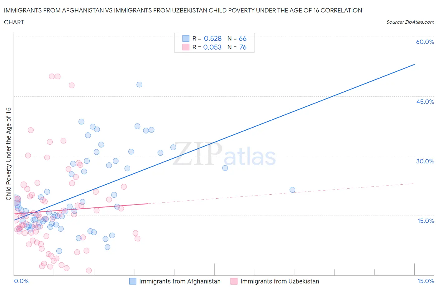 Immigrants from Afghanistan vs Immigrants from Uzbekistan Child Poverty Under the Age of 16