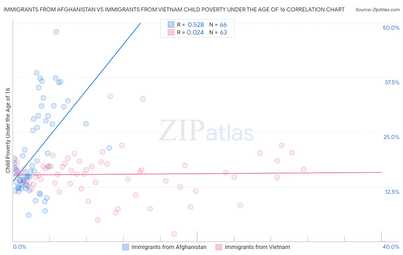 Immigrants from Afghanistan vs Immigrants from Vietnam Child Poverty Under the Age of 16