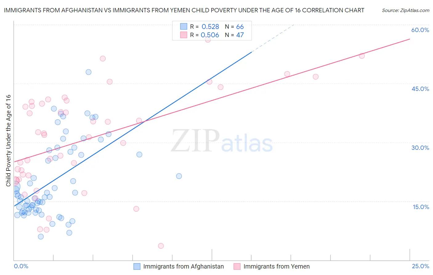 Immigrants from Afghanistan vs Immigrants from Yemen Child Poverty Under the Age of 16