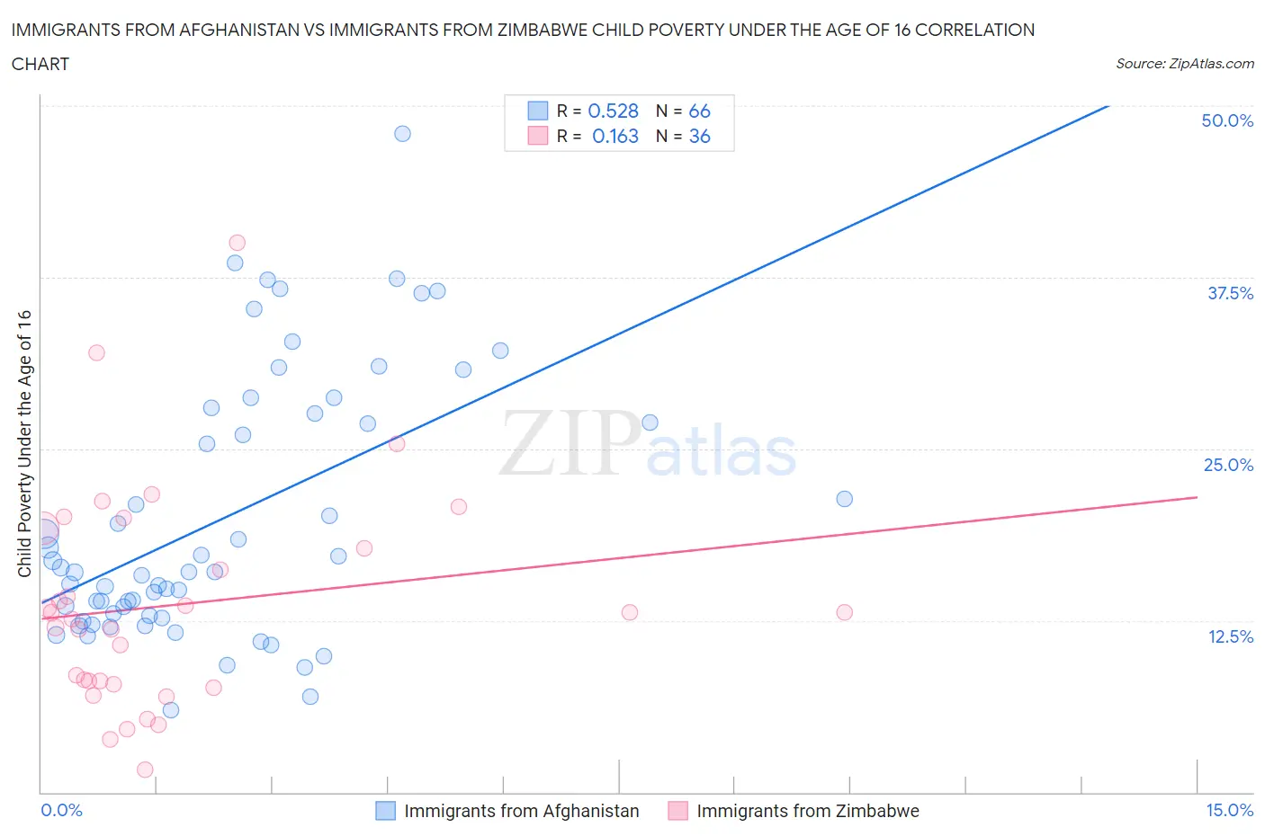 Immigrants from Afghanistan vs Immigrants from Zimbabwe Child Poverty Under the Age of 16