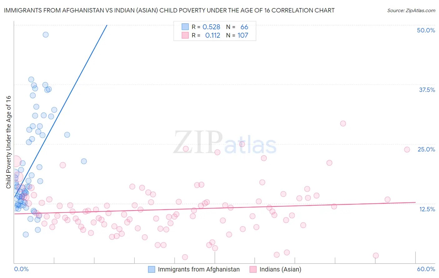 Immigrants from Afghanistan vs Indian (Asian) Child Poverty Under the Age of 16