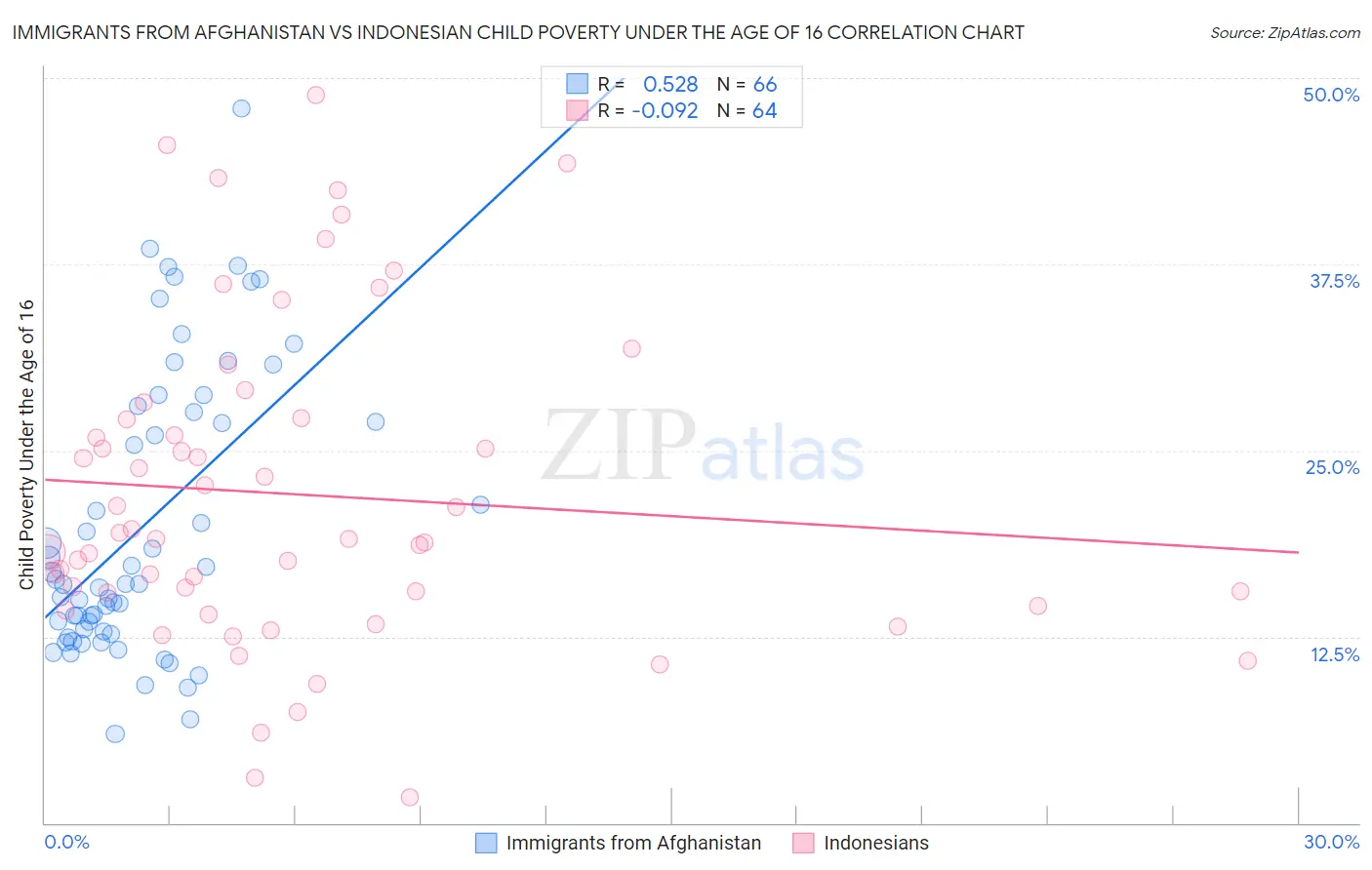 Immigrants from Afghanistan vs Indonesian Child Poverty Under the Age of 16