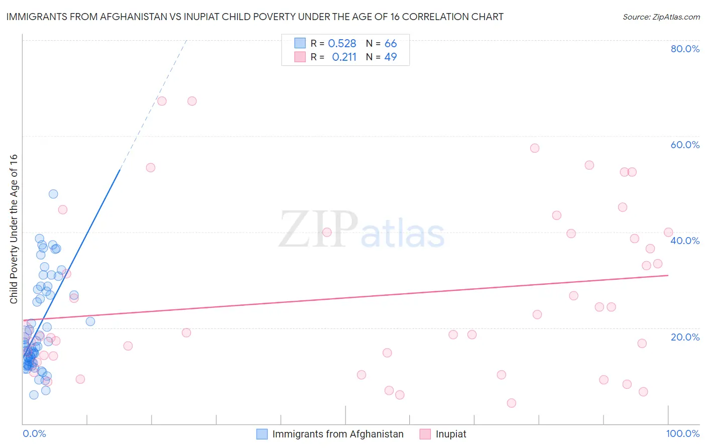 Immigrants from Afghanistan vs Inupiat Child Poverty Under the Age of 16