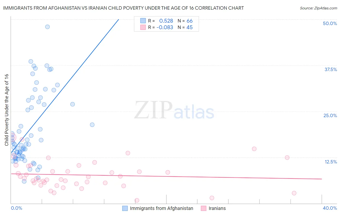 Immigrants from Afghanistan vs Iranian Child Poverty Under the Age of 16