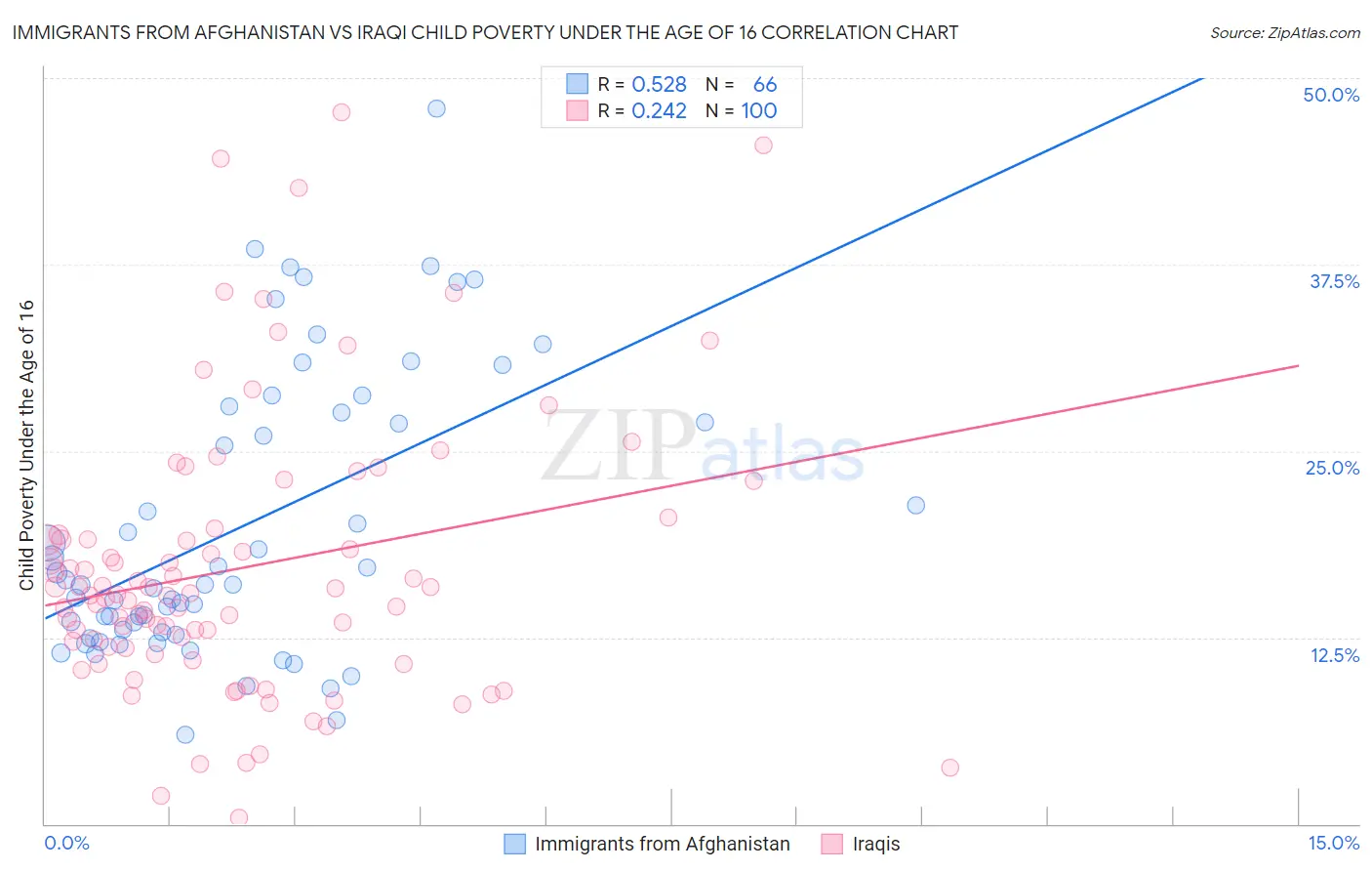 Immigrants from Afghanistan vs Iraqi Child Poverty Under the Age of 16