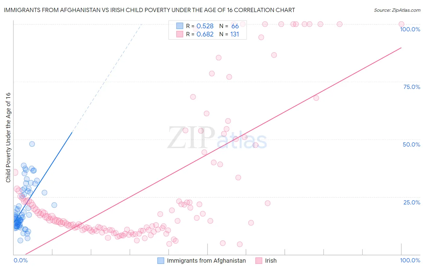Immigrants from Afghanistan vs Irish Child Poverty Under the Age of 16