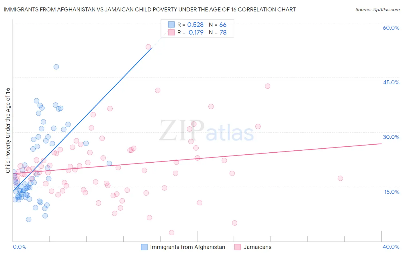 Immigrants from Afghanistan vs Jamaican Child Poverty Under the Age of 16