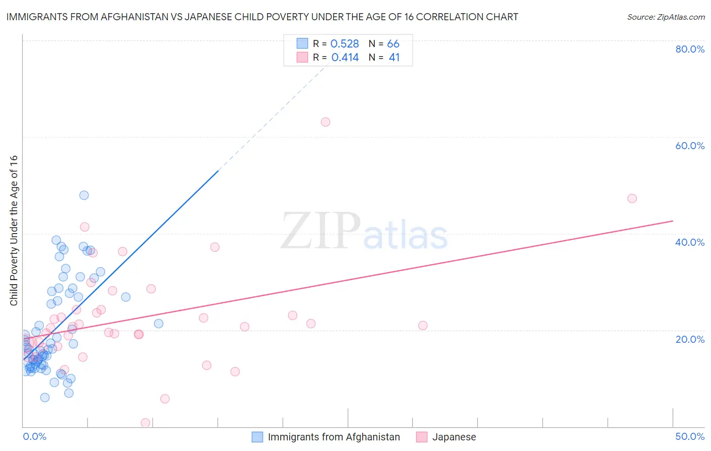 Immigrants from Afghanistan vs Japanese Child Poverty Under the Age of 16